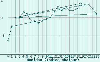 Courbe de l'humidex pour Constance (All)