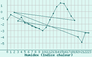 Courbe de l'humidex pour Chteauroux (36)