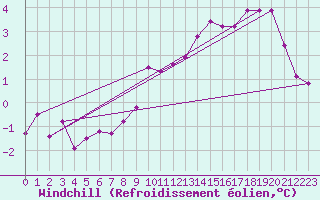 Courbe du refroidissement olien pour Langres (52) 