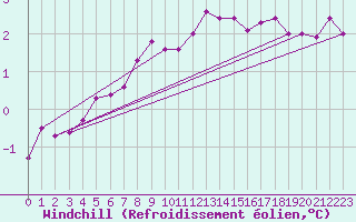 Courbe du refroidissement olien pour Schauenburg-Elgershausen