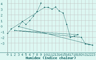 Courbe de l'humidex pour Galzig