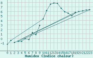 Courbe de l'humidex pour Twenthe (PB)