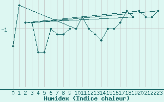 Courbe de l'humidex pour Pietarsaari Kallan