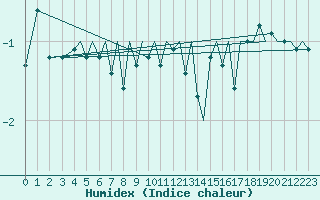 Courbe de l'humidex pour Bodo Vi