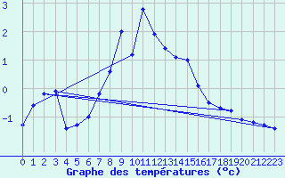 Courbe de tempratures pour Simplon-Dorf