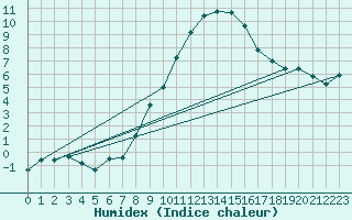 Courbe de l'humidex pour Cimetta