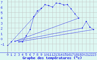 Courbe de tempratures pour Gubbhoegen
