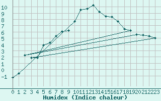 Courbe de l'humidex pour Ylivieska Airport