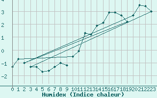 Courbe de l'humidex pour Zugspitze