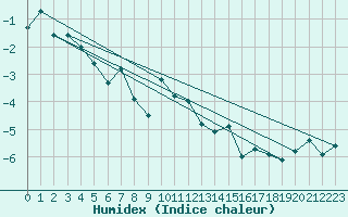 Courbe de l'humidex pour Robiei