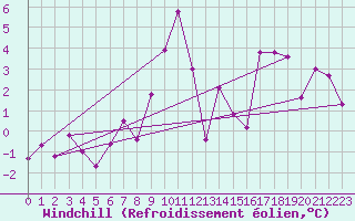 Courbe du refroidissement olien pour Embrun (05)