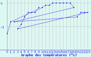 Courbe de tempratures pour Zinnwald-Georgenfeld