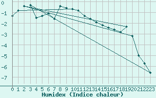 Courbe de l'humidex pour Andermatt