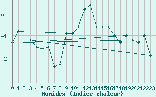 Courbe de l'humidex pour Moleson (Sw)