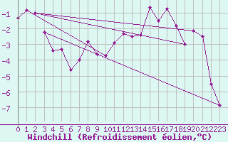 Courbe du refroidissement olien pour Vaestmarkum