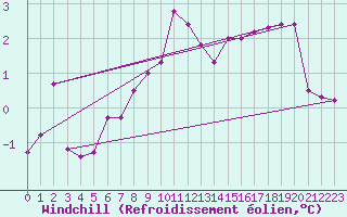 Courbe du refroidissement olien pour Hoherodskopf-Vogelsberg