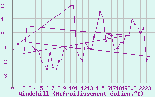 Courbe du refroidissement olien pour Sandnessjoen / Stokka
