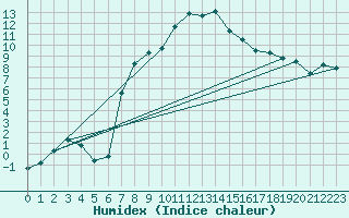 Courbe de l'humidex pour Rauris