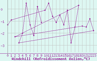 Courbe du refroidissement olien pour Zwiesel