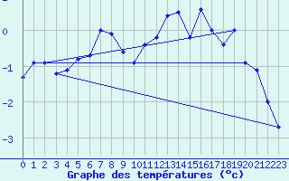Courbe de tempratures pour Sniezka