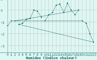 Courbe de l'humidex pour Sniezka