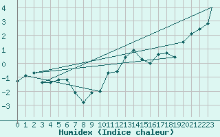Courbe de l'humidex pour Waddington