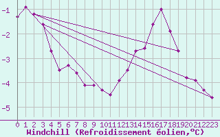 Courbe du refroidissement olien pour Aytr-Plage (17)