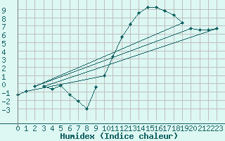 Courbe de l'humidex pour Montauban (82)