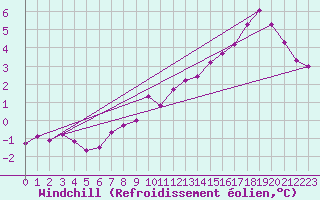 Courbe du refroidissement olien pour Carrion de Los Condes