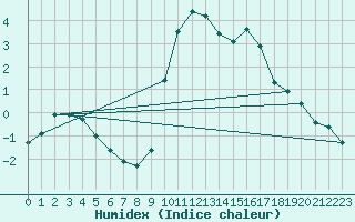 Courbe de l'humidex pour Preonzo (Sw)