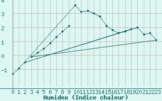 Courbe de l'humidex pour Kozienice