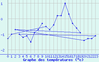 Courbe de tempratures pour Chasseral (Sw)