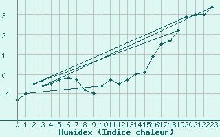 Courbe de l'humidex pour Bramon