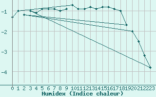 Courbe de l'humidex pour Buchs / Aarau