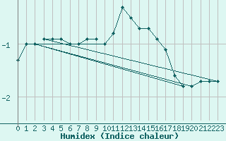 Courbe de l'humidex pour Nyhamn