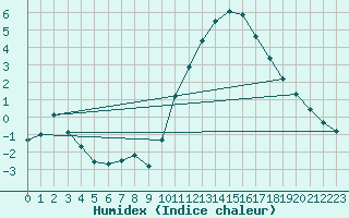 Courbe de l'humidex pour Herbault (41)