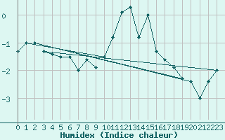 Courbe de l'humidex pour Langres (52) 