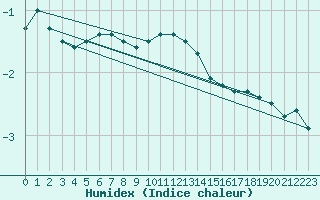 Courbe de l'humidex pour Chieming