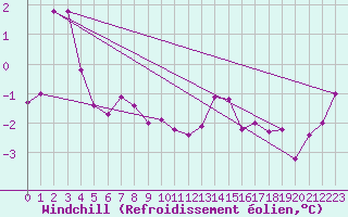 Courbe du refroidissement olien pour Neuchatel (Sw)