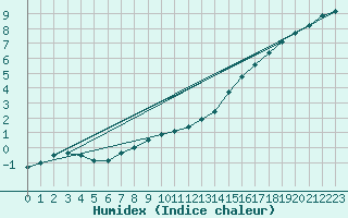 Courbe de l'humidex pour Sainte-Genevive-des-Bois (91)