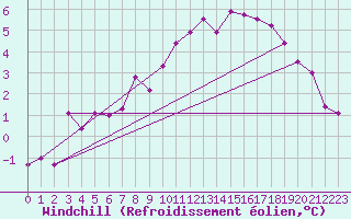 Courbe du refroidissement olien pour Lough Fea
