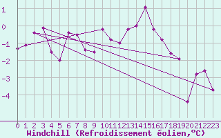 Courbe du refroidissement olien pour Luedenscheid