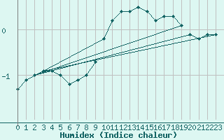 Courbe de l'humidex pour Varkaus Kosulanniemi