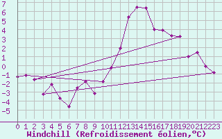 Courbe du refroidissement olien pour Valladolid