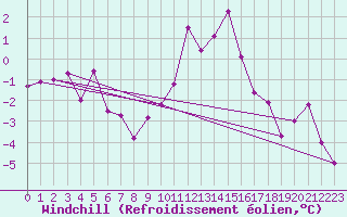 Courbe du refroidissement olien pour Grand Saint Bernard (Sw)