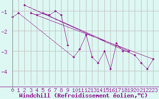 Courbe du refroidissement olien pour Tammisaari Jussaro
