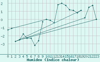 Courbe de l'humidex pour Bonnecombe - Les Salces (48)