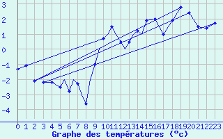 Courbe de tempratures pour Diepholz