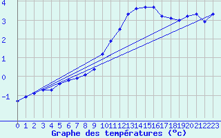 Courbe de tempratures pour Haegen (67)