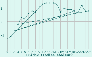 Courbe de l'humidex pour Hoting